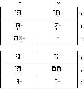 qal perfect suffixes