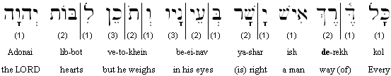 Proverbs 21:2 transliteration
