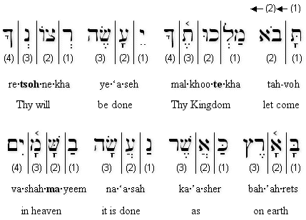 Matthew 6:10 Transliteration