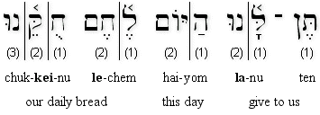 Matthew 6:10 Transliteration